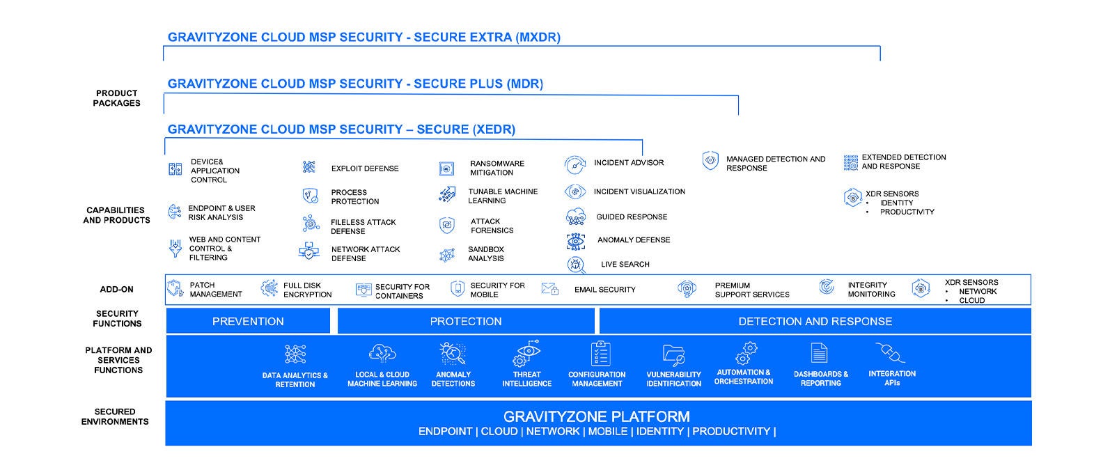 Présentation des solutions de sécurité GravityZone pour les MSP