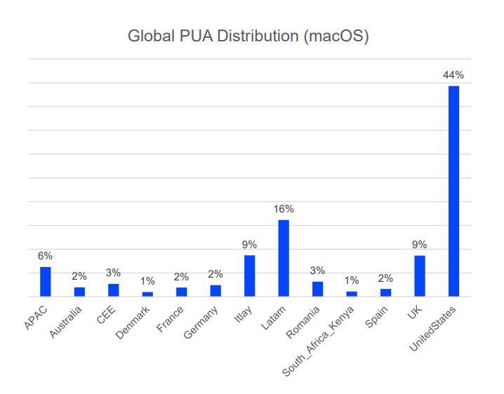 Distribution globale des PUA (macOS)