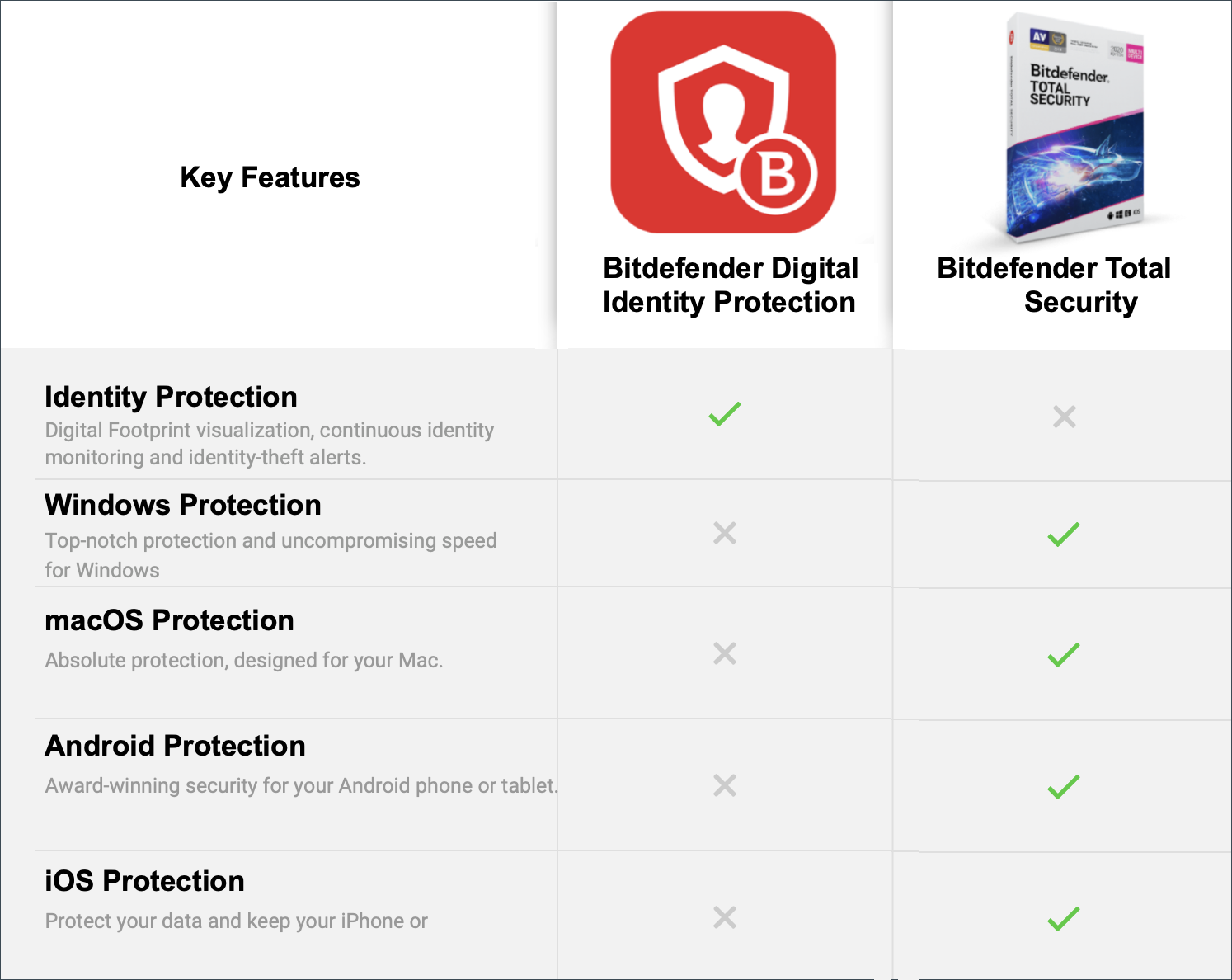 Bitdefender Total Security vs. Bitdefender Digital Identity Protection : comparaison